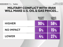 Pesquisa: A maioria diz que a guerra no Irã não está indo bem, mas não quer que o regime permaneça no poder