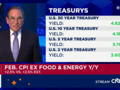 Os preços ao consumidor aumentaram 2,4% anualmente em fevereiro, como esperado