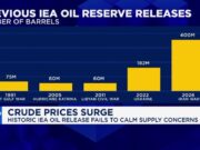 Preços do petróleo atingem US$ 100 novamente enquanto o Irã intensifica ataques marítimos no Golfo Pérsico