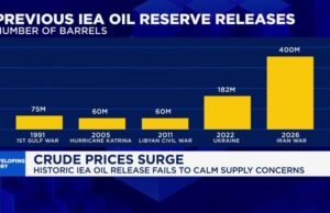 Preços do petróleo atingem US$ 100 novamente enquanto o Irã intensifica ataques marítimos no Golfo Pérsico