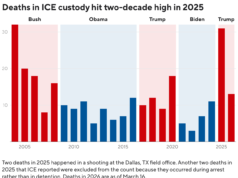Mortes de detidos do ICE em ritmo recorde, com o afegão sendo um dos últimos a morrer