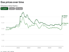 O gráfico mostra quanto você está pagando quando compra um galão de gasolina