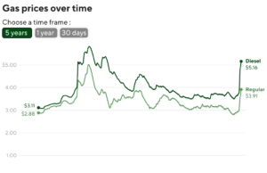 O gráfico mostra quanto você está pagando quando compra um galão de gasolina