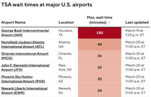 Preparando-se para voar? Aqui estão três maneiras de rastrear os tempos de espera do TSA.