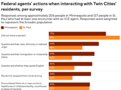Moradores de Twin Cities faltaram ao trabalho e à escola durante a Operação Metro Surge, segundo pesquisa