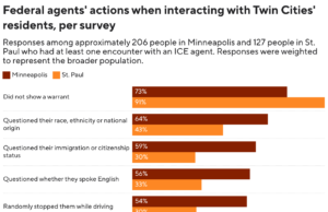 Moradores de Twin Cities faltaram ao trabalho e à escola durante a Operação Metro Surge, segundo pesquisa