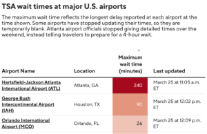 Choque e descrença no aeroporto de Houston enquanto 36% dos oficiais da TSA gritam: "Insano"