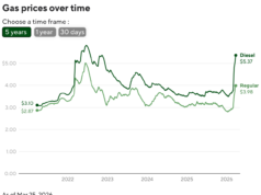 USPS adicionará sobretaxa temporária de combustível para alguns preços de postagem