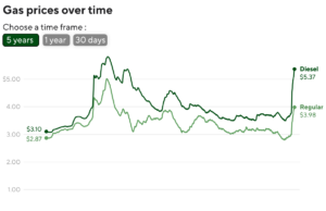 USPS adicionará sobretaxa temporária de combustível para alguns preços de postagem