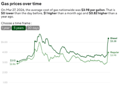 As consequências da guerra no Irã aumentam as probabilities de uma recessão nos EUA, dizem economistas