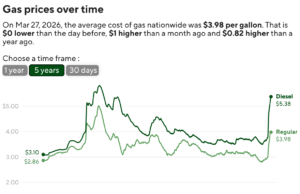 As consequências da guerra no Irã aumentam as probabilities de uma recessão nos EUA, dizem economistas