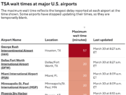 As ausências da TSA ainda são altas em alguns aeroportos, mesmo quando os trabalhadores começam a receber salários atrasados