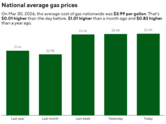 Gás nos EUA atinge US$ 4 o galão pela primeira vez desde agosto de 2022