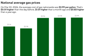 Gás nos EUA atinge US$ 4 o galão pela primeira vez desde agosto de 2022
