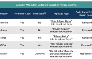 Corretores de dados acusados de ocultar páginas de exclusão do Google
