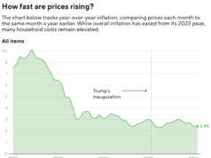 A inflação manteve-se estável em fevereiro, antes da guerra no Irão aumentar os preços do gás
