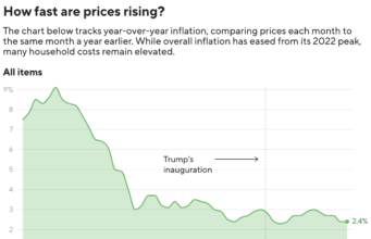 O rastreador de preços MoneyWatch mostra quanto os custos de alimentos, serviços públicos e habitação estão aumentando