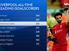 Salah deixará o Liverpool e se tornará agente livre