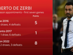 De Zerbi é o treinador certo na hora errada para o Spurs?