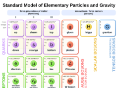 6 partículas estranhas que poderiam consertar a física – se existirem