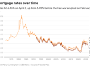 À medida que as taxas hipotecárias atingem 6,48%, os especialistas veem o mercado imobiliário perdendo impulso