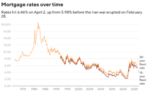 À medida que as taxas hipotecárias atingem 6,48%, os especialistas veem o mercado imobiliário perdendo impulso