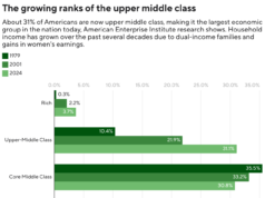 A classe média alta é agora o maior grupo de renda nos EUA