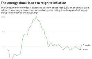 A inflação estava esfriando. A guerra no Irão poderá fazê-lo subir novamente.