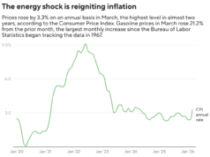 A inflação aumentou em março, quando a guerra no Irão aumentou os custos de energia