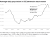 Menos detenções não criminais no ICE levam ao declínio da população detida
