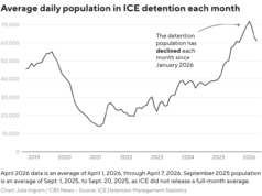 Menos detenções não criminais no ICE levam ao declínio da população detida
