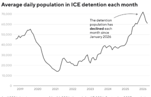 Menos detenções não criminais no ICE levam ao declínio da população detida