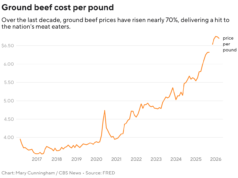 A carne bovina, aquele alimento totalmente americano, está cada vez mais difícil para os americanos pagarem