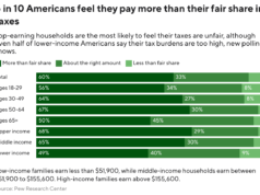 A maioria dos americanos diz que paga impostos demais. Aqui está o que os dados mostram.