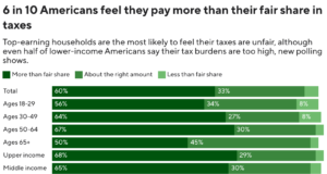 A maioria dos americanos diz que paga impostos demais. Aqui está o que os dados mostram.