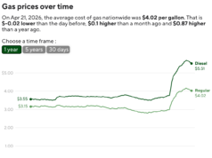 A gasolina cairá abaixo de US$ 3 o galão este ano? Aqui está o que os especialistas pensam.