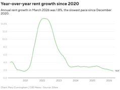 Os aluguéis nos EUA estão crescendo mais lentamente do que há anos