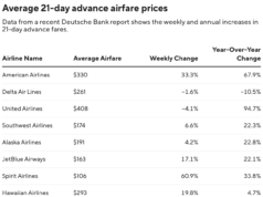 Planejando um voo de verão? Reserve agora antes que os preços subam, dizem especialistas em companhias aéreas.