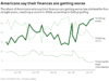 Mais da metade dos americanos dizem que suas finanças estão piorando, segundo Gallup