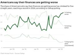 Mais da metade dos americanos dizem que suas finanças estão piorando, segundo Gallup