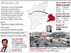 Uma expansão urbana em rápido crescimento em Coimbatore precisa de foco em comodidades cívicas