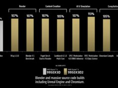 A AMD finalmente coloca uma etiqueta de preço no Ryzen 9 9950X3D2 e é caro