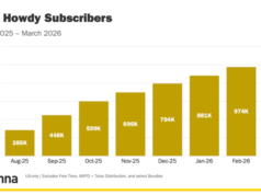O serviço de streaming de US$ 3 da Roku, Howdy, atinge 1 milhão de inscritos, de acordo com relatório recente
