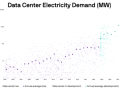 A demanda por information facilities impulsiona um aumento de 66% nos custos de usinas de energia a gás pure