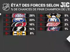 État des forces dans l’Est: le CH devant!