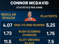 Avaliando o nível de preocupação de Connor McDavid enquanto os Oilers enfrentam a eliminação
