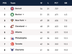 Caminho para os playoffs: a programação dos Raptors pode ajudá-los a ultrapassar os 76ers