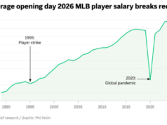 Estudo da AP: salário médio da MLB atinge recorde de US$ 5,34 milhões, Mets lidera novamente