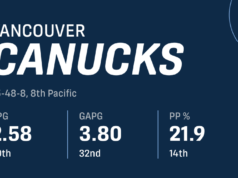 Análise do Scout: Metas iniciais do draft para o Vancouver Canucks