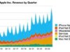 Apple relata resultados recordes do 2º trimestre de 2026: lucro de US$ 29,6 bilhões sobre receita de US$ 111,2 bilhões